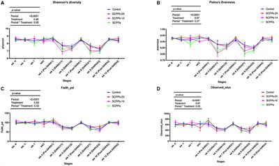 Postbiotics from Saccharomyces cerevisiae fermentation stabilize rumen solids microbiota and promote microbial network interactions and diversity of hub taxa during grain-based subacute ruminal acidosis (SARA) challenges in lactating dairy cows